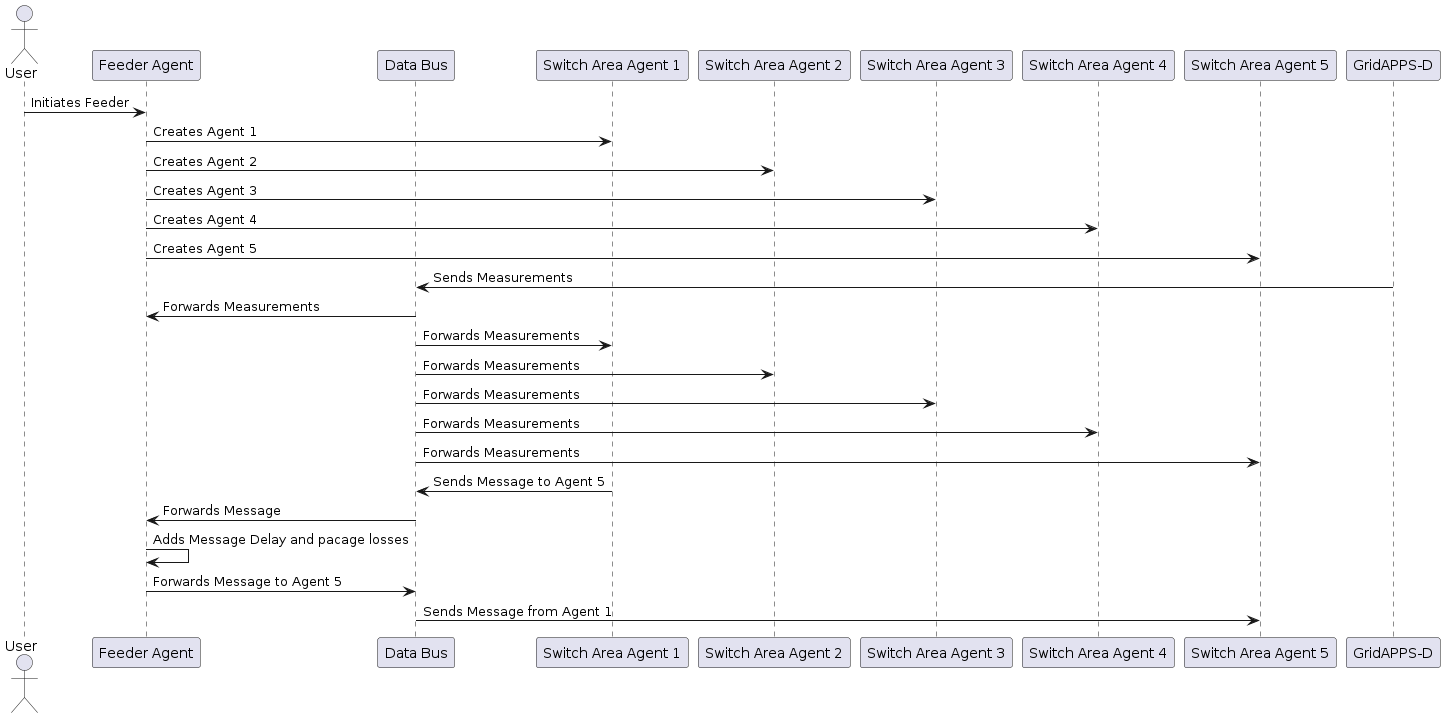 actor User

participant "Feeder Agent" as Feeder
participant "Data Bus" as Bus

participant "Switch Area Agent 1" as Agent1
participant "Switch Area Agent 2" as Agent2
participant "Switch Area Agent 3" as Agent3
participant "Switch Area Agent 4" as Agent4
participant "Switch Area Agent 5" as Agent5

participant "GridAPPS-D" as GridAPPS_D

User -> Feeder: Initiates Feeder
Feeder -> Agent1: Creates Agent 1
Feeder -> Agent2: Creates Agent 2
Feeder -> Agent3: Creates Agent 3
Feeder -> Agent4: Creates Agent 4
Feeder -> Agent5: Creates Agent 5

GridAPPS_D -> Bus: Sends Measurements

Bus -> Feeder: Forwards Measurements
Bus -> Agent1: Forwards Measurements
Bus -> Agent2: Forwards Measurements
Bus -> Agent3: Forwards Measurements
Bus -> Agent4: Forwards Measurements
Bus -> Agent5: Forwards Measurements

Agent1 -> Bus: Sends Message to Agent 5
Bus -> Feeder: Forwards Message
Feeder -> Feeder: Adds Message Delay and pacage losses
Feeder -> Bus: Forwards Message to Agent 5
Bus -> Agent5: Sends Message from Agent 1
