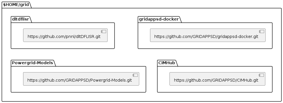 ' skinparam defaultFontSize 16

folder $HOME/grid {
    folder gridappsd-docker as F1 {
        [https://github.com/GRIDAPPSD/gridappsd-docker.git]
    }
    folder dltdflisr as F2 {
        [https://github.com/pnnl/dltDFLISR.git]
    }
    folder CIMHub as F3 {
        [https://github.com/GRIDAPPSD/CIMHub.git]
    }
    folder Powergrid-Models as F4 {
      [https://github.com/GRIDAPPSD/Powergrid-Models.git]
      }
}

F1 -d[hidden]-> F3
' F2 -d[hidden]-> F3
F2 -d[hidden]-> F4